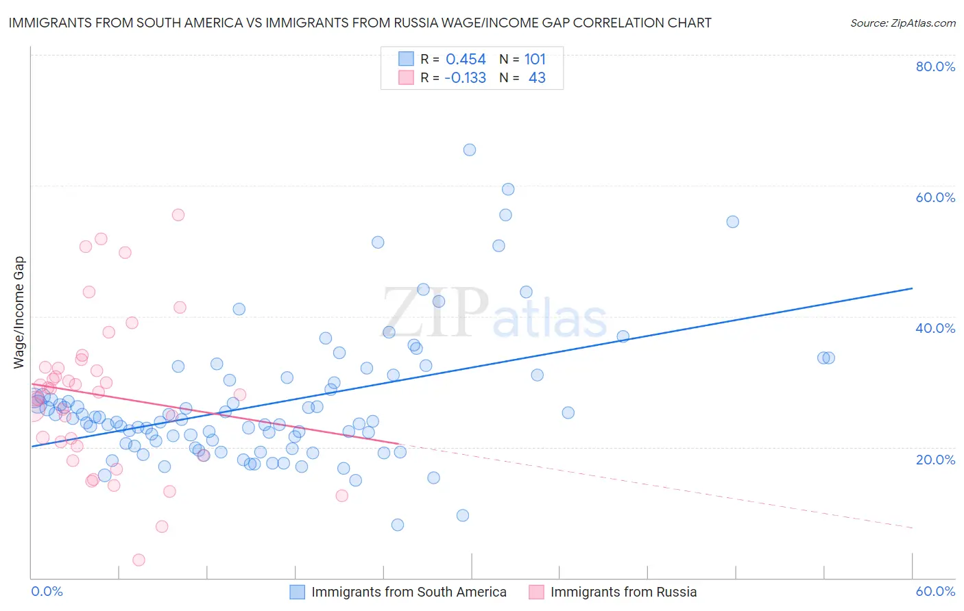 Immigrants from South America vs Immigrants from Russia Wage/Income Gap