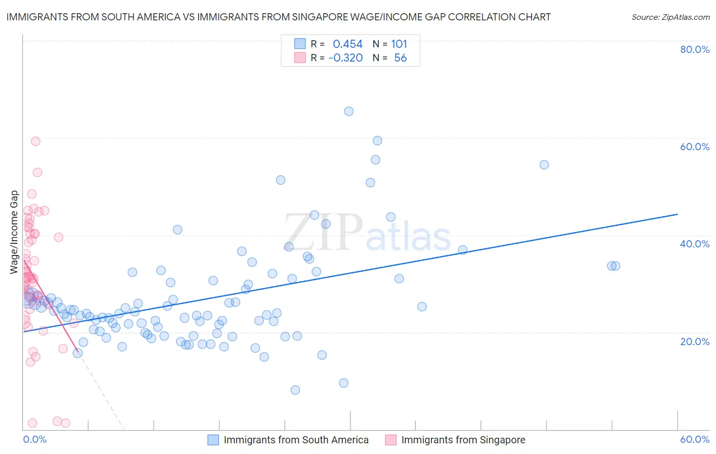 Immigrants from South America vs Immigrants from Singapore Wage/Income Gap