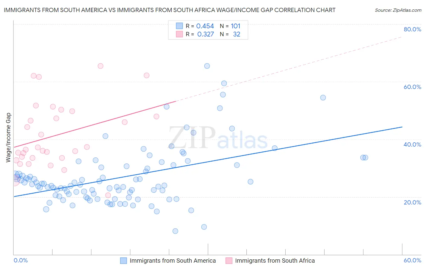 Immigrants from South America vs Immigrants from South Africa Wage/Income Gap