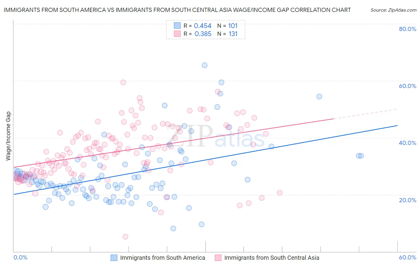 Immigrants from South America vs Immigrants from South Central Asia Wage/Income Gap