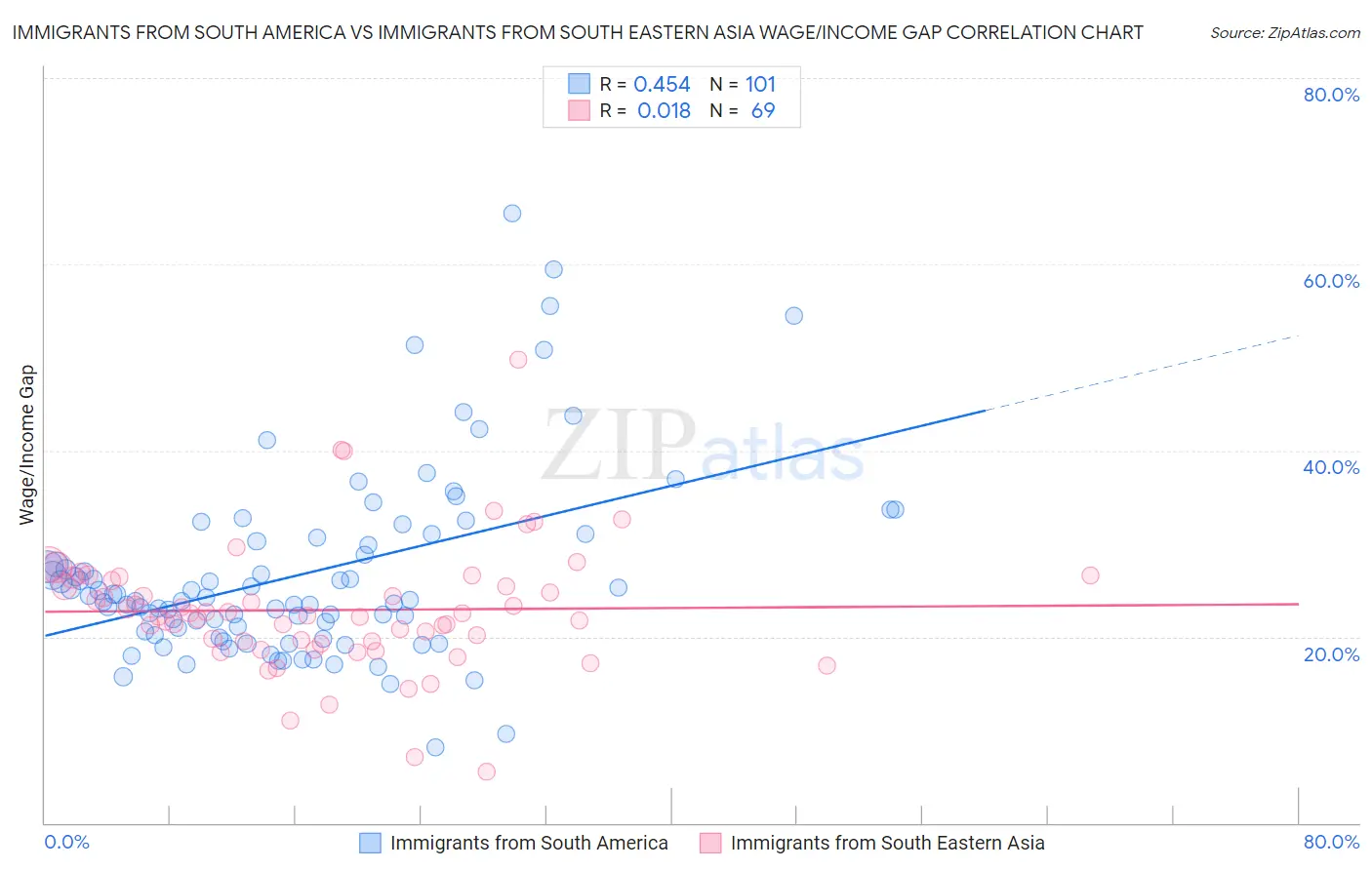Immigrants from South America vs Immigrants from South Eastern Asia Wage/Income Gap