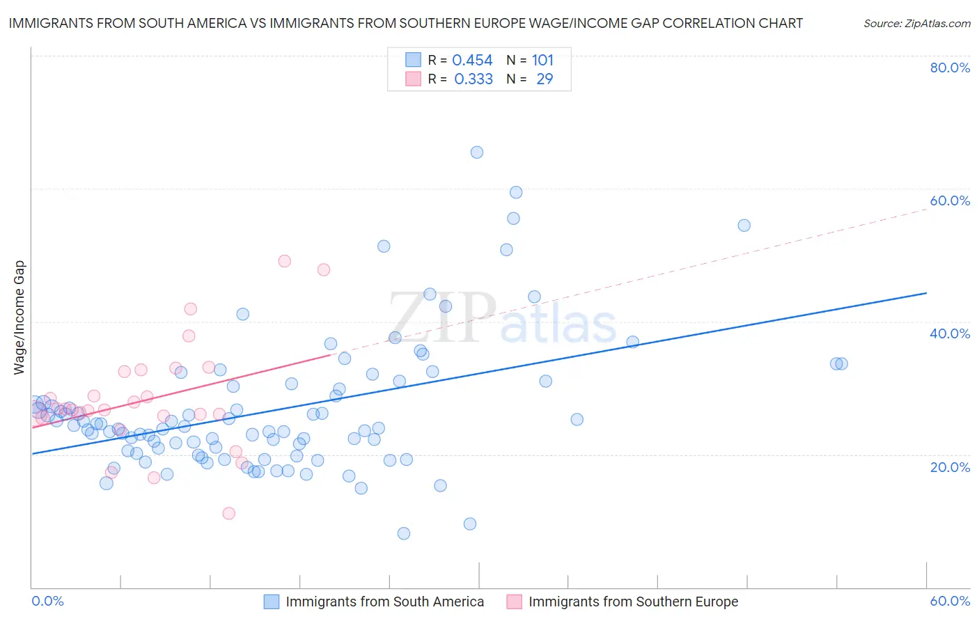 Immigrants from South America vs Immigrants from Southern Europe Wage/Income Gap