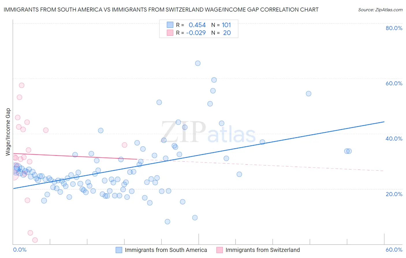 Immigrants from South America vs Immigrants from Switzerland Wage/Income Gap