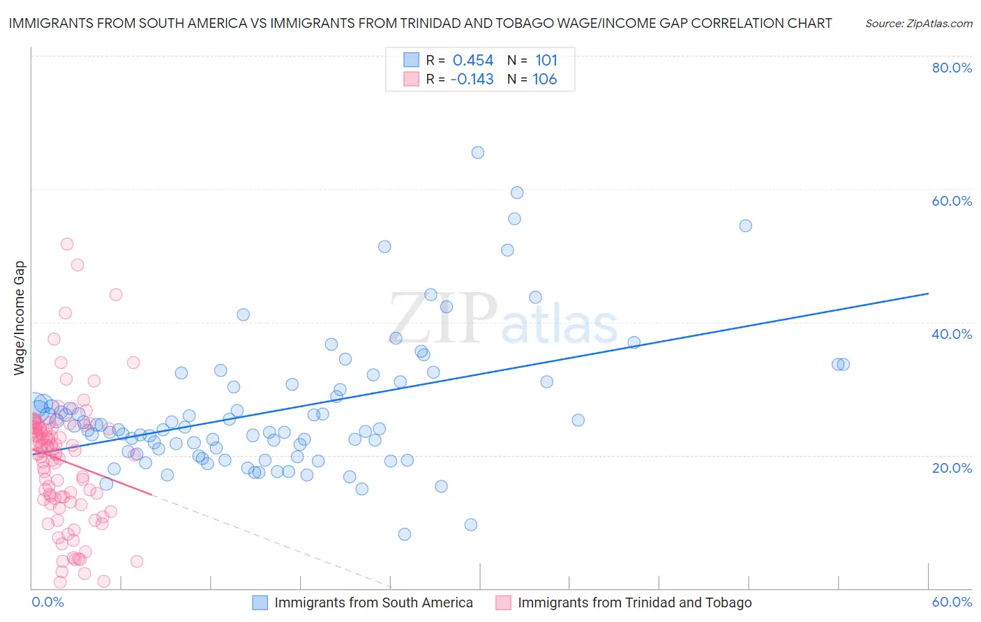 Immigrants from South America vs Immigrants from Trinidad and Tobago Wage/Income Gap
