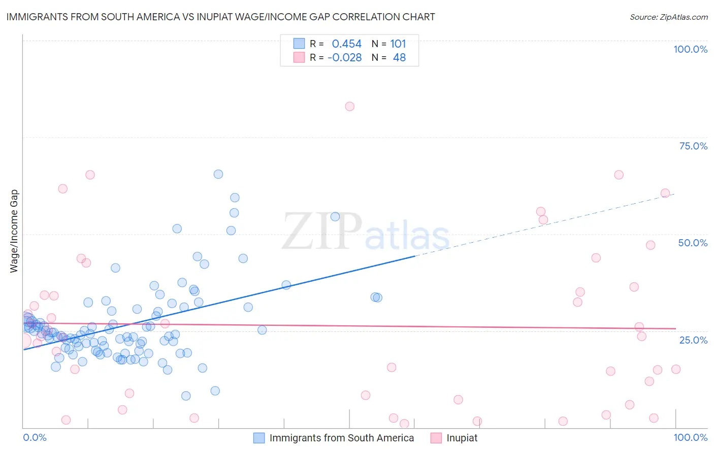 Immigrants from South America vs Inupiat Wage/Income Gap