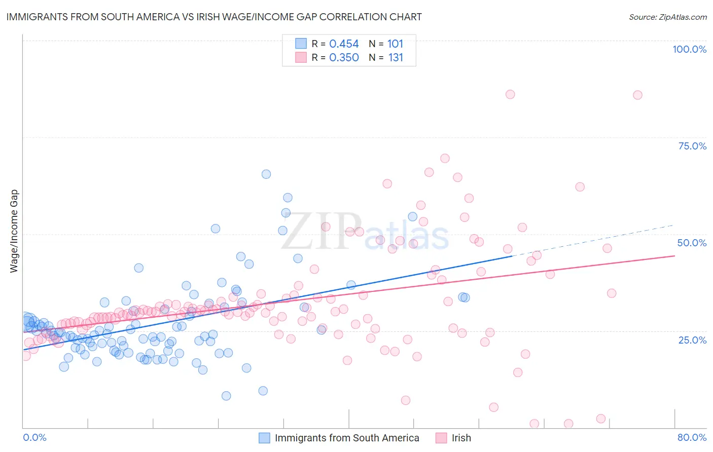 Immigrants from South America vs Irish Wage/Income Gap