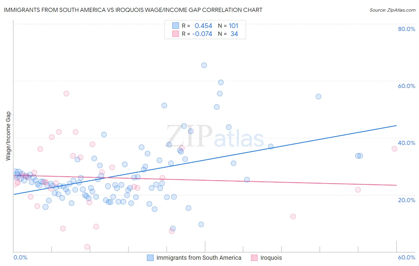 Immigrants from South America vs Iroquois Wage/Income Gap