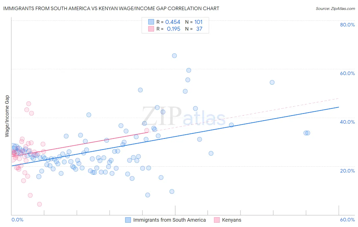 Immigrants from South America vs Kenyan Wage/Income Gap