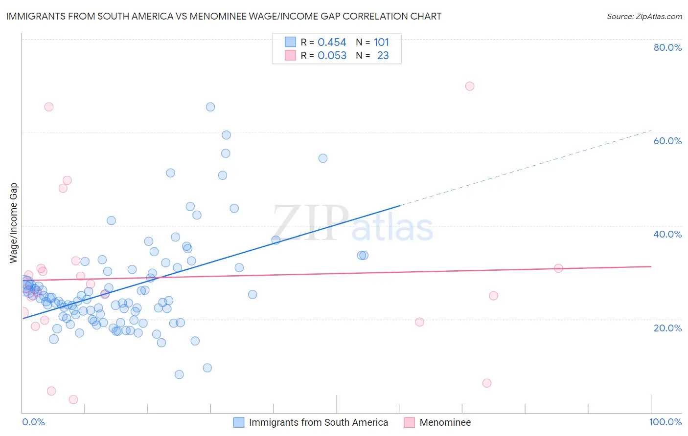 Immigrants from South America vs Menominee Wage/Income Gap