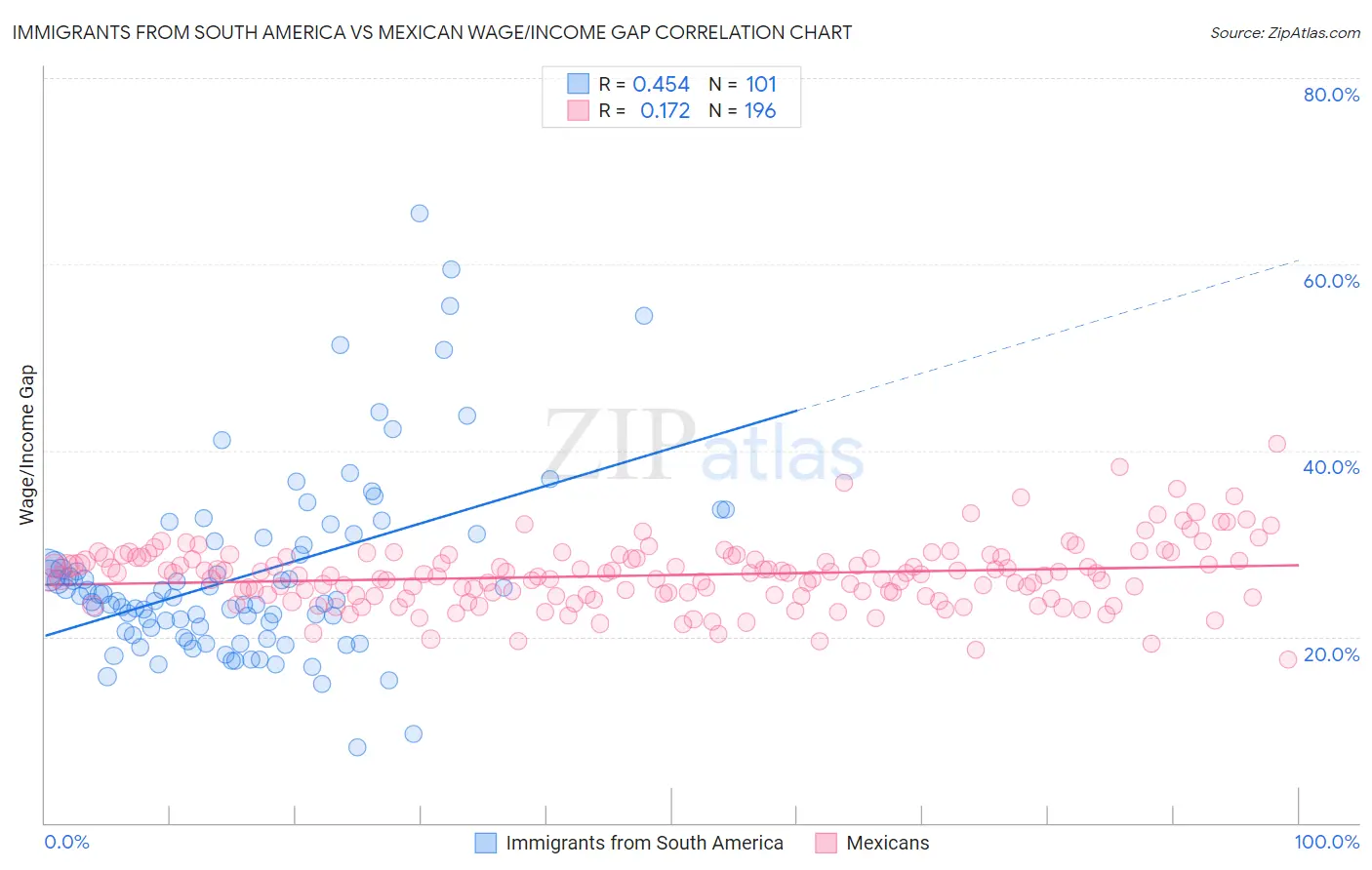 Immigrants from South America vs Mexican Wage/Income Gap
