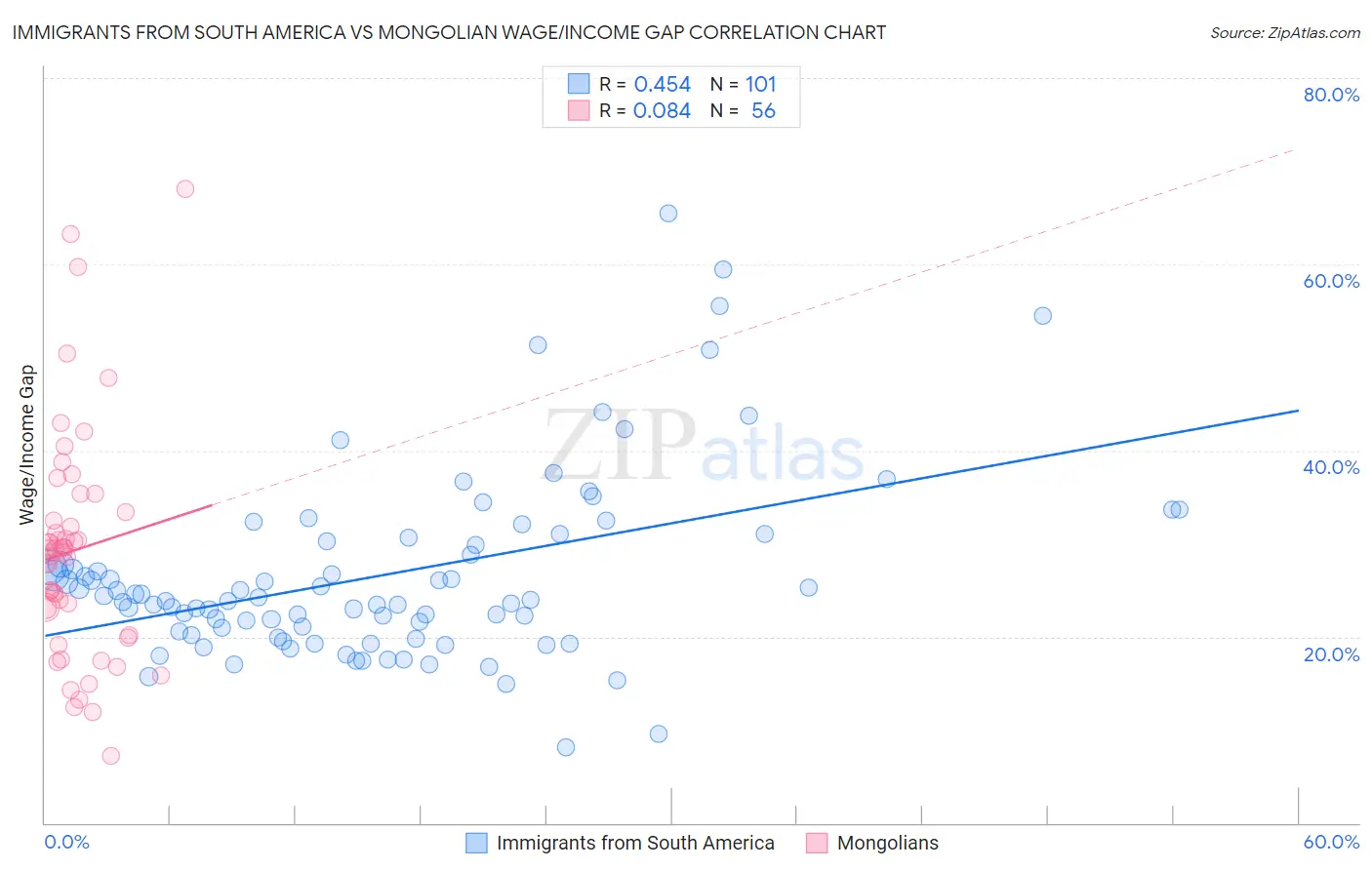 Immigrants from South America vs Mongolian Wage/Income Gap