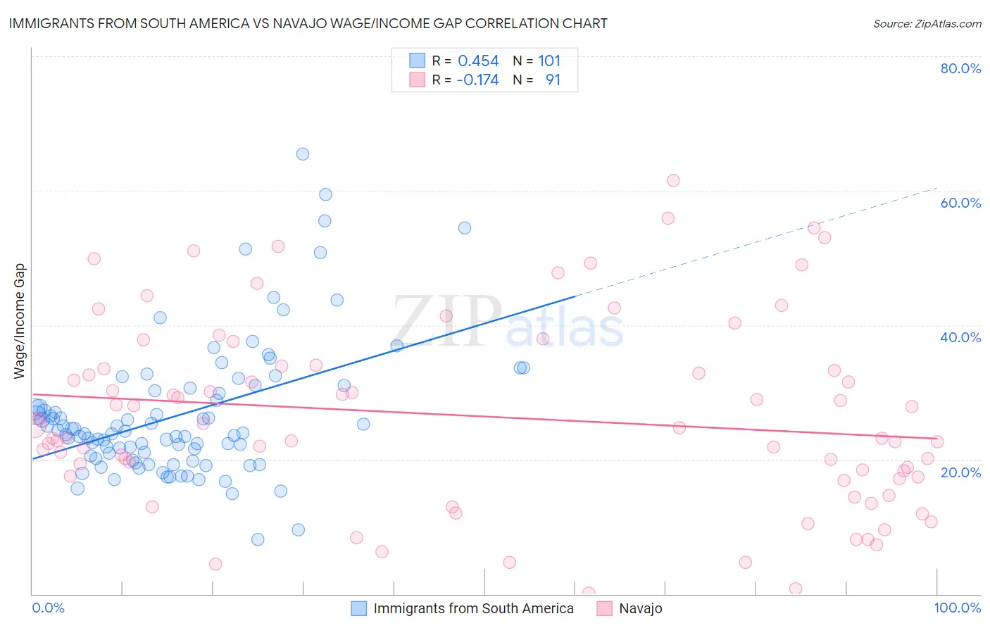 Immigrants from South America vs Navajo Wage/Income Gap