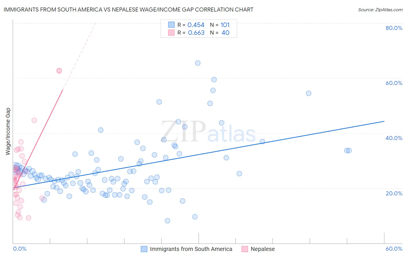 Immigrants from South America vs Nepalese Wage/Income Gap