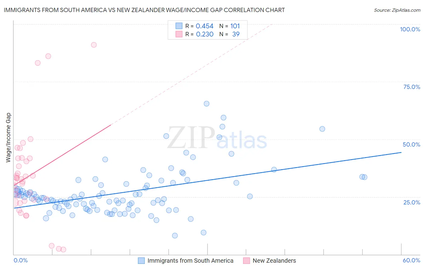 Immigrants from South America vs New Zealander Wage/Income Gap