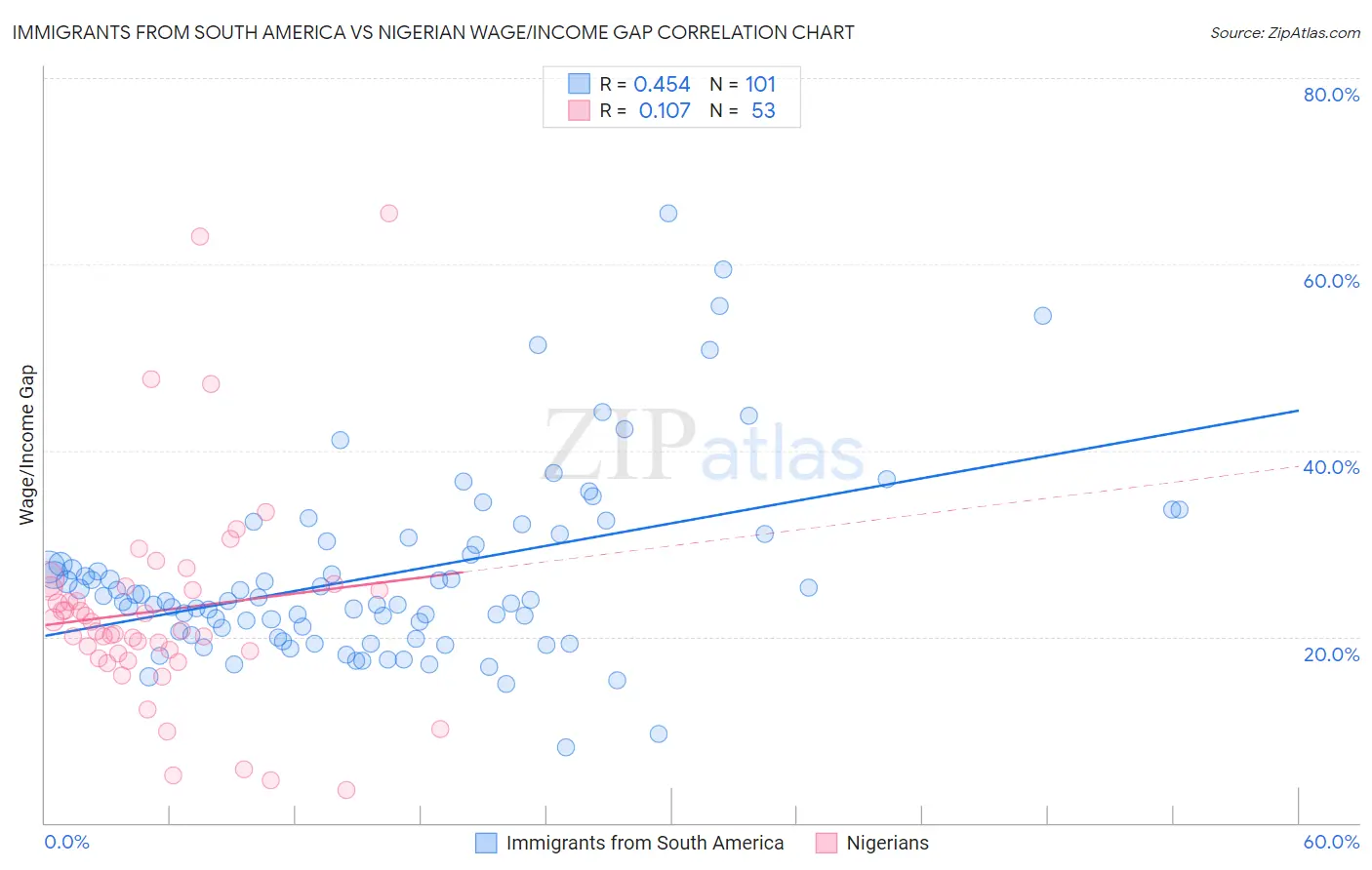 Immigrants from South America vs Nigerian Wage/Income Gap