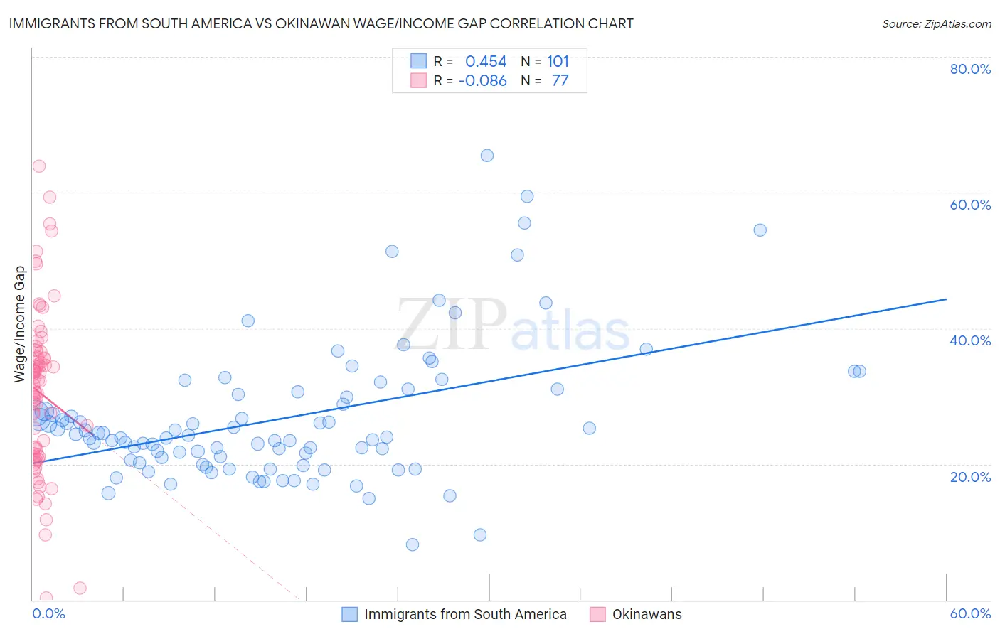 Immigrants from South America vs Okinawan Wage/Income Gap