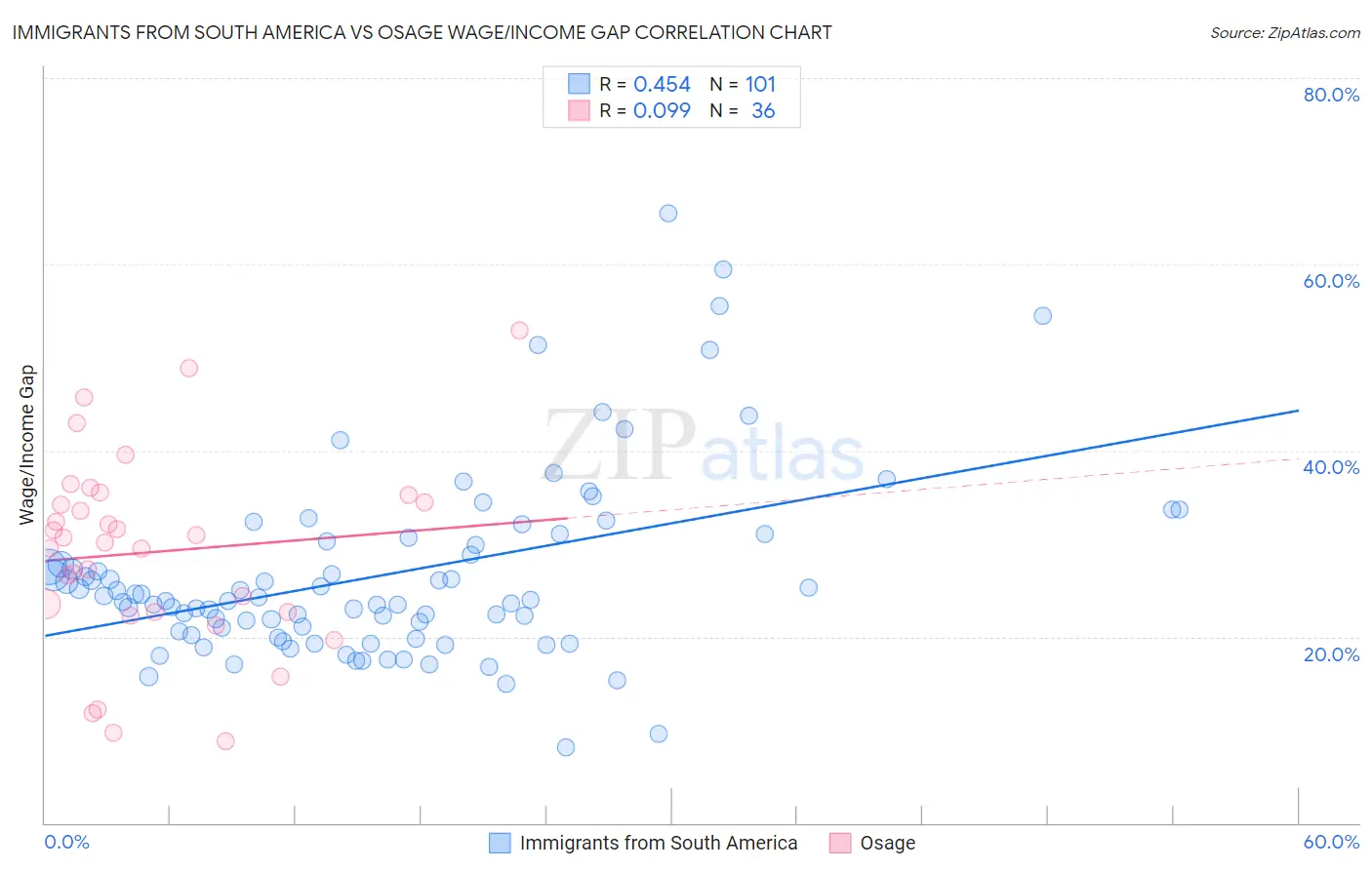 Immigrants from South America vs Osage Wage/Income Gap