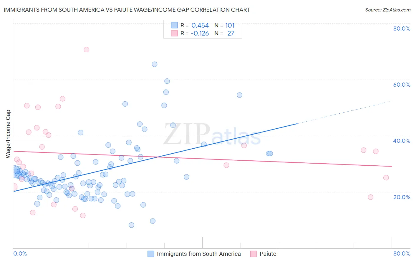Immigrants from South America vs Paiute Wage/Income Gap