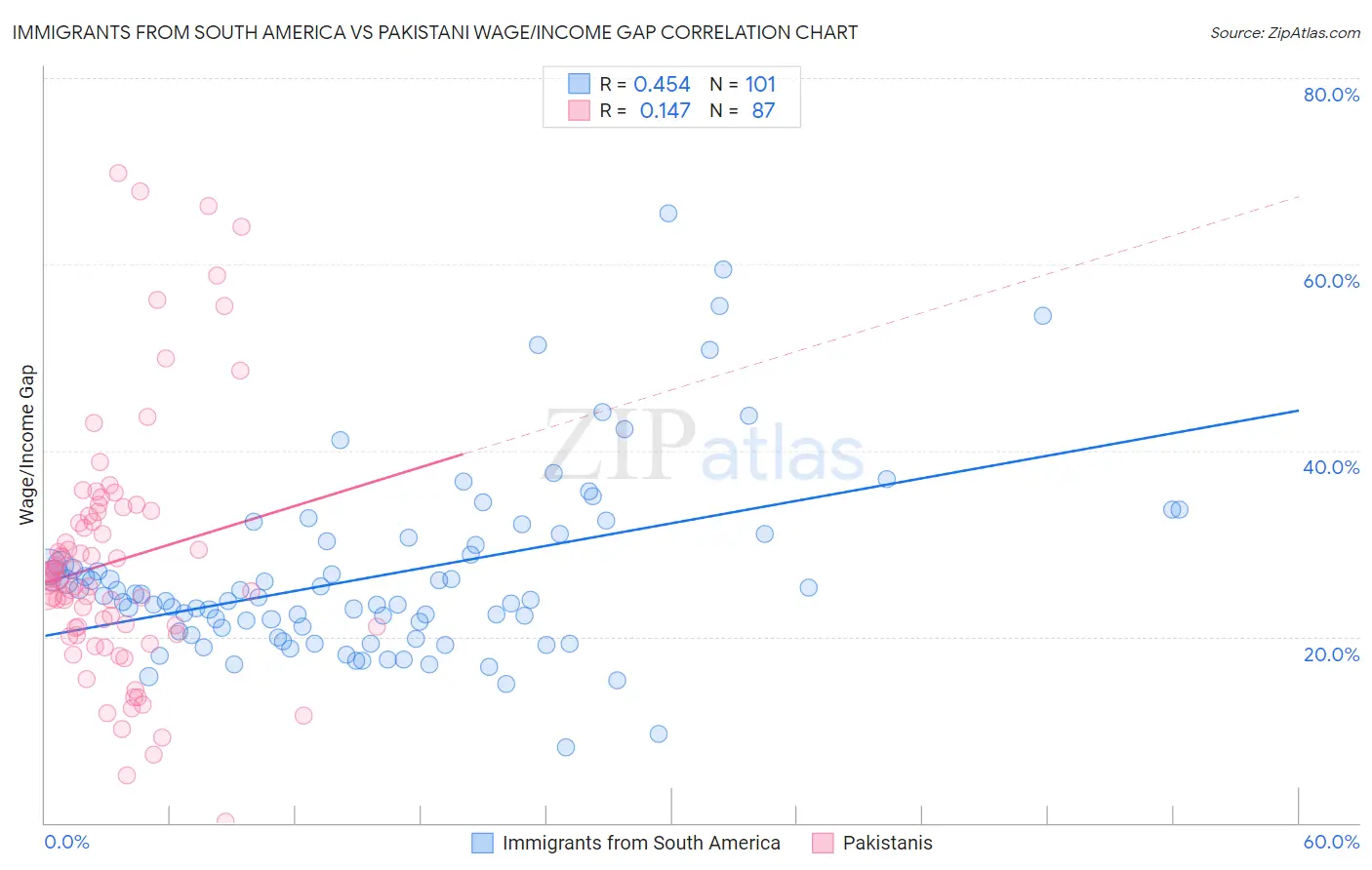 Immigrants from South America vs Pakistani Wage/Income Gap