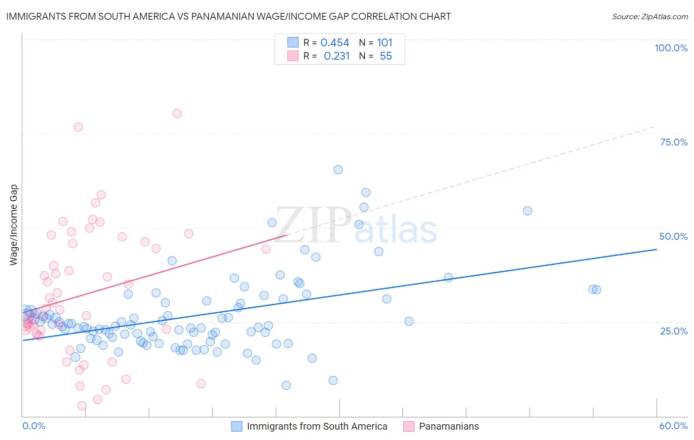 Immigrants from South America vs Panamanian Wage/Income Gap