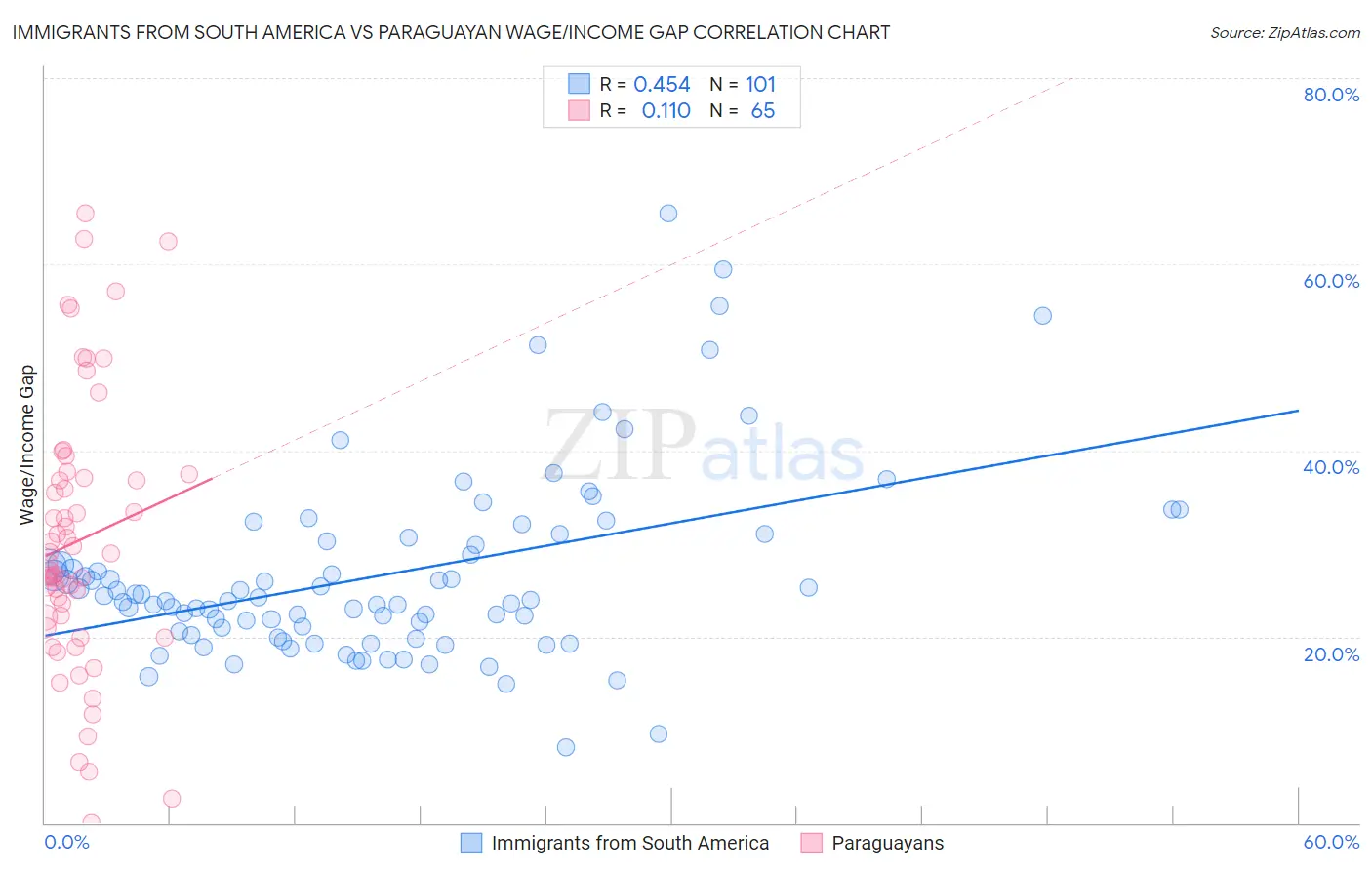 Immigrants from South America vs Paraguayan Wage/Income Gap