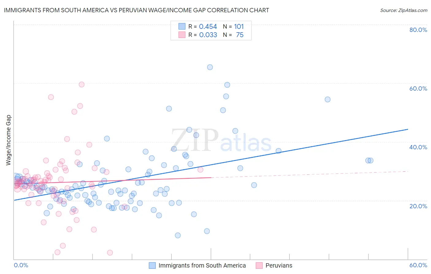 Immigrants from South America vs Peruvian Wage/Income Gap