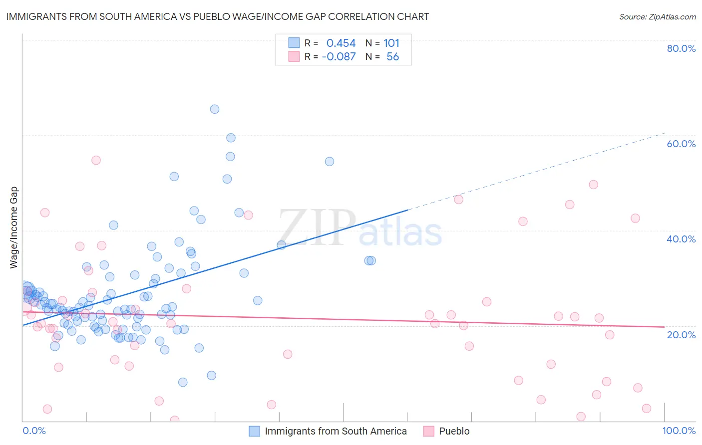 Immigrants from South America vs Pueblo Wage/Income Gap