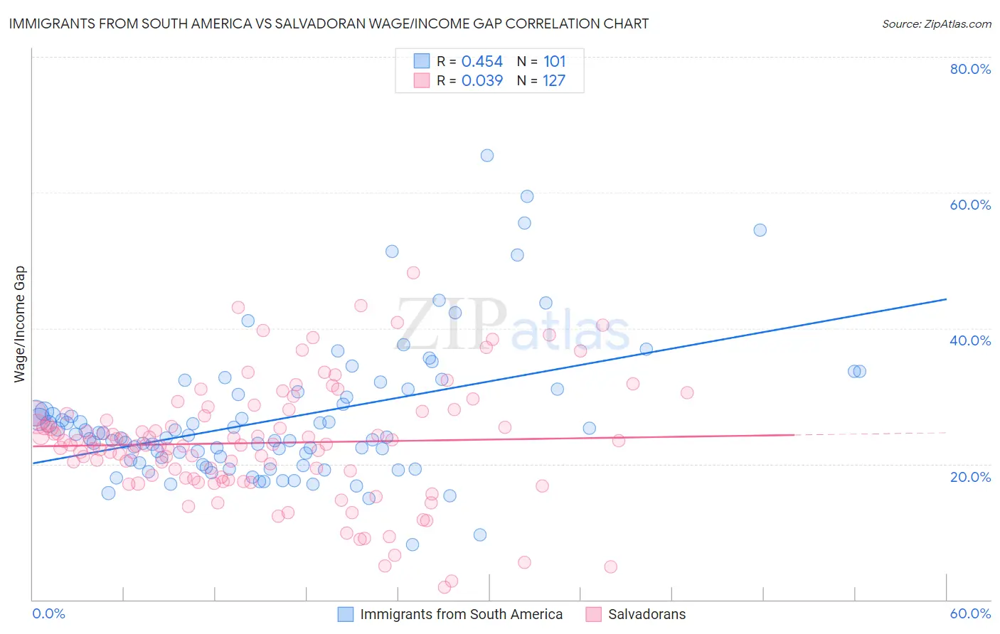 Immigrants from South America vs Salvadoran Wage/Income Gap