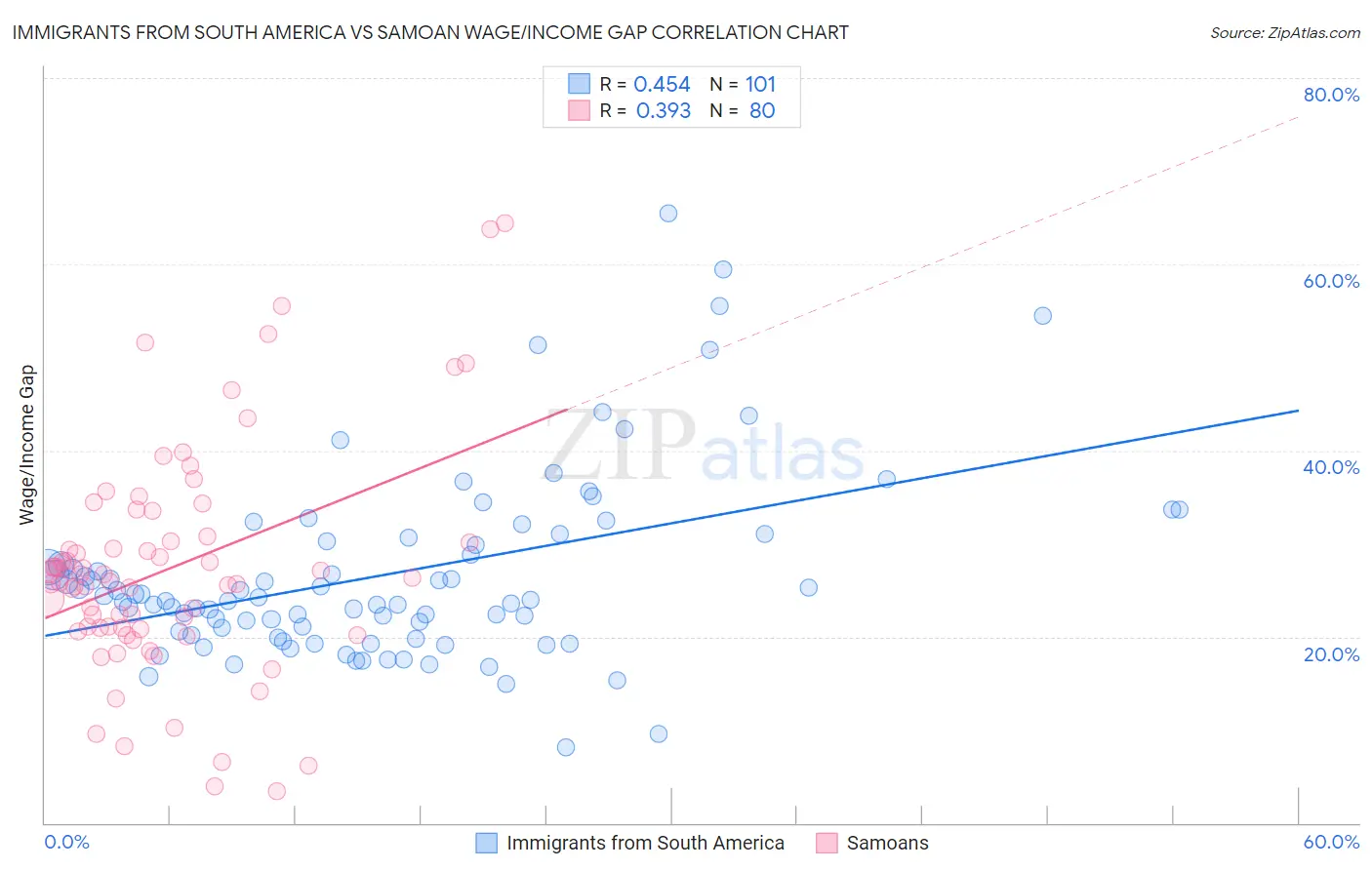 Immigrants from South America vs Samoan Wage/Income Gap