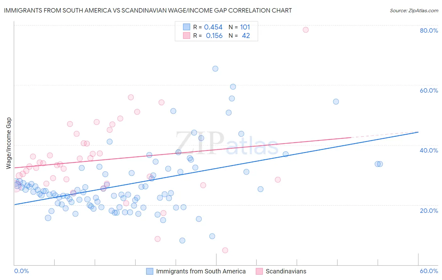 Immigrants from South America vs Scandinavian Wage/Income Gap