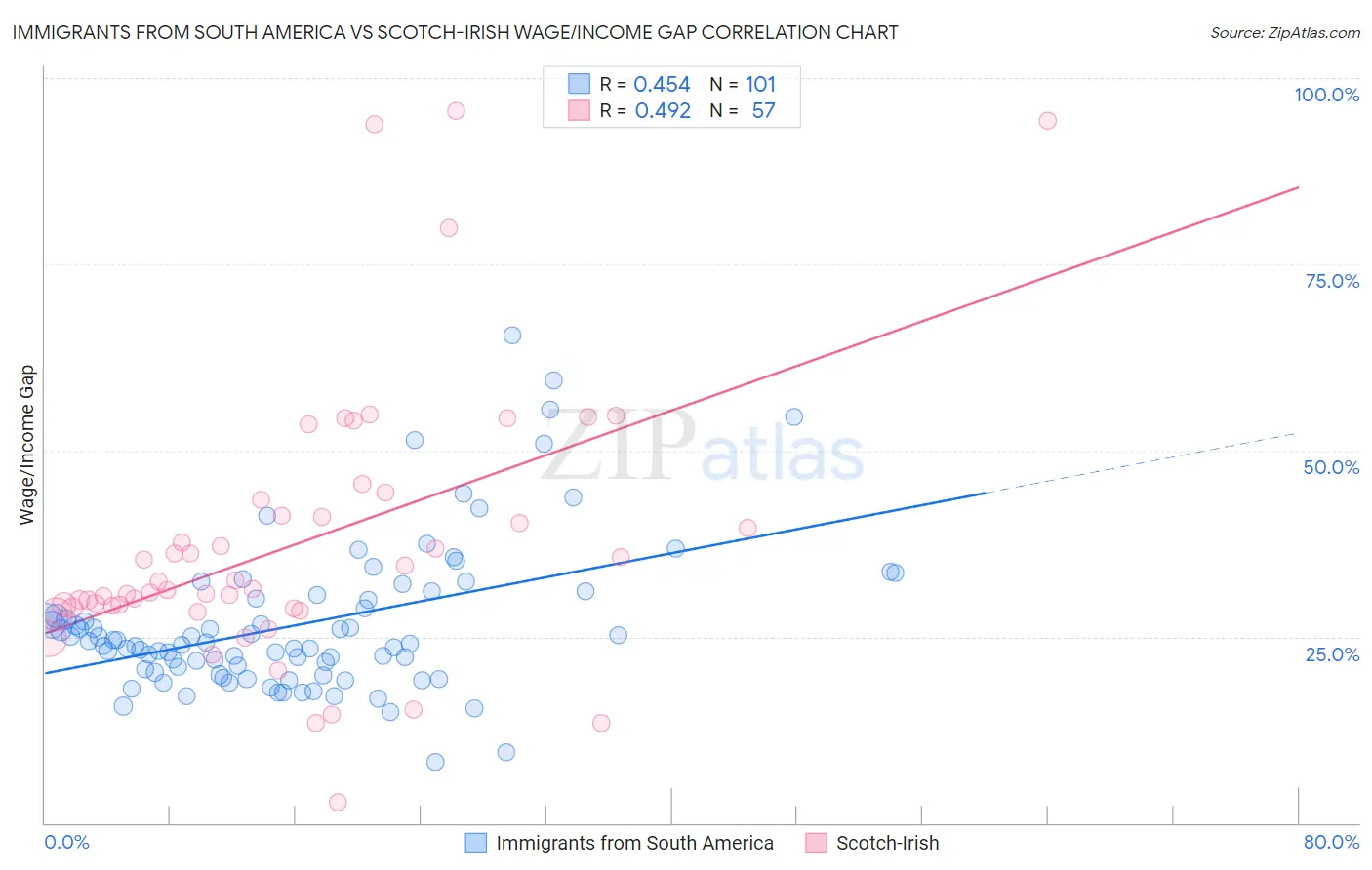 Immigrants from South America vs Scotch-Irish Wage/Income Gap