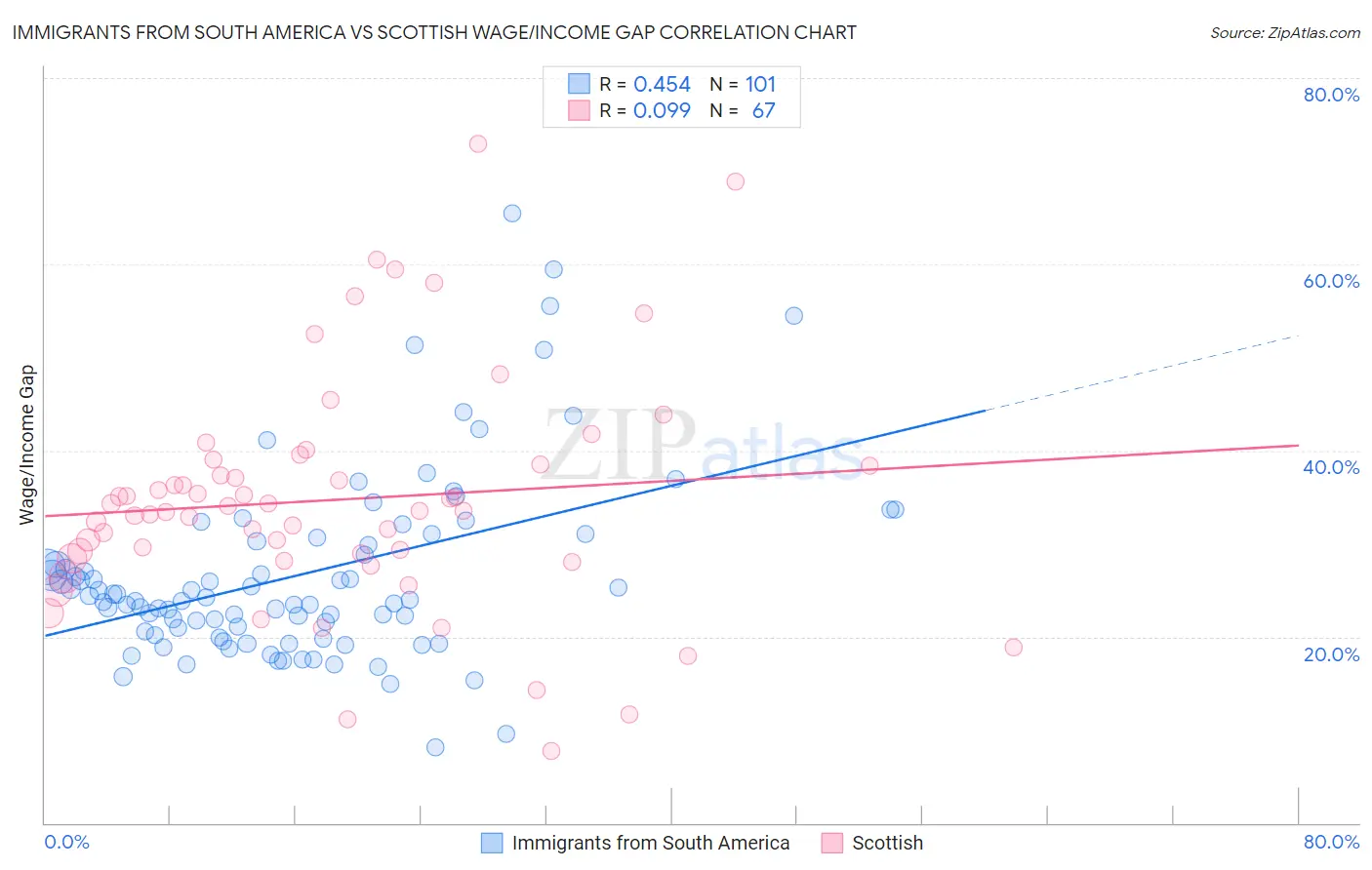 Immigrants from South America vs Scottish Wage/Income Gap