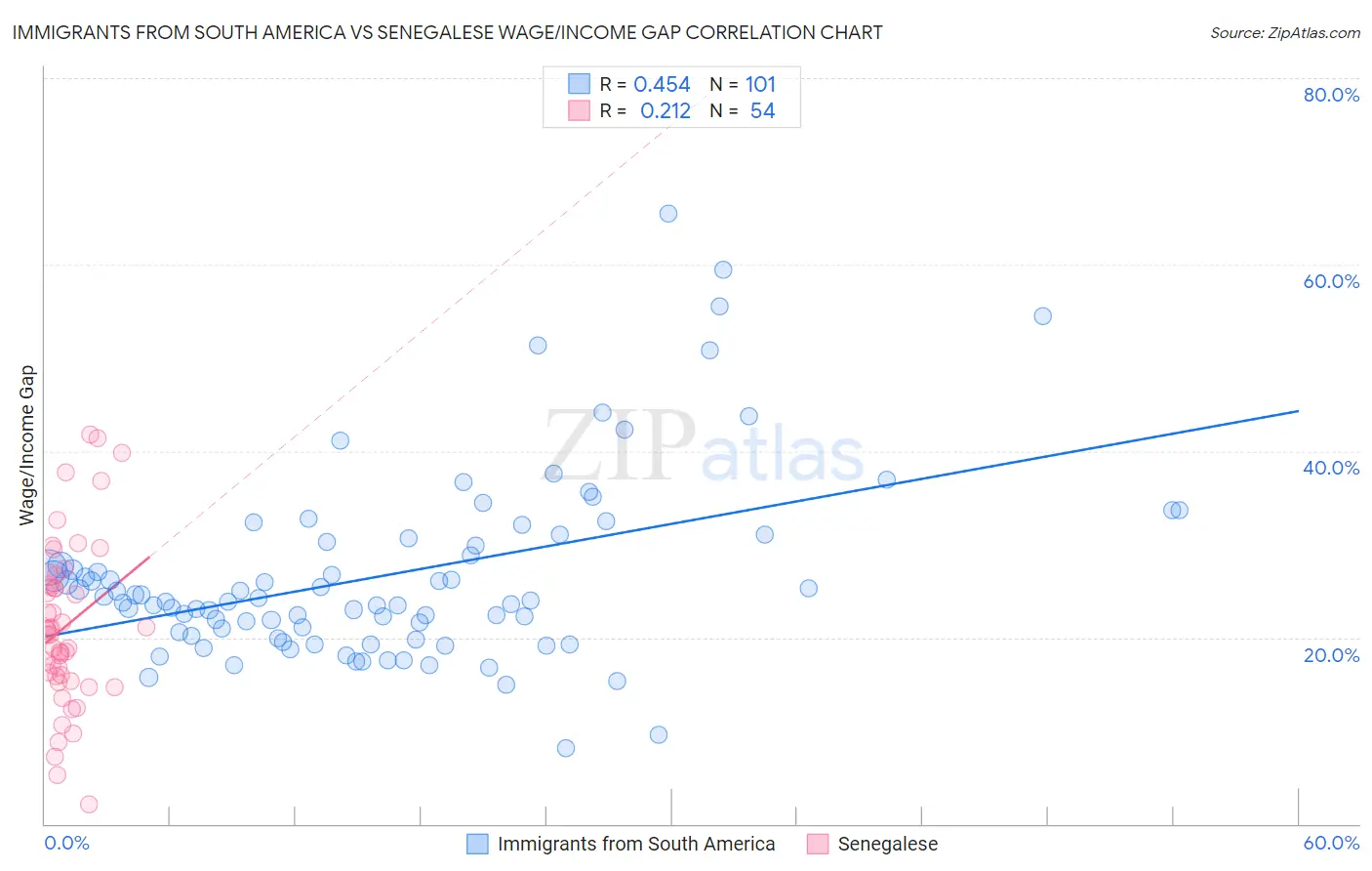 Immigrants from South America vs Senegalese Wage/Income Gap