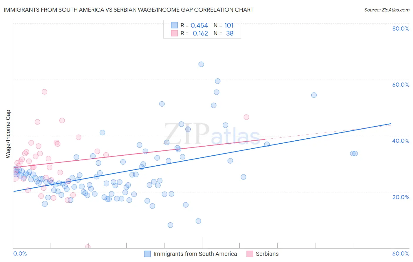 Immigrants from South America vs Serbian Wage/Income Gap