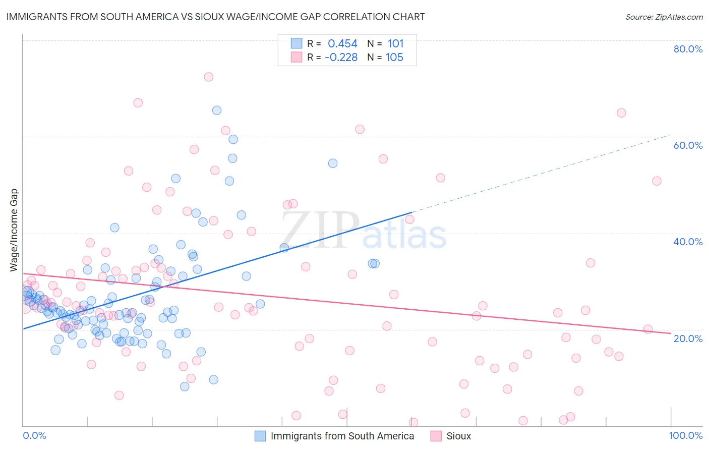 Immigrants from South America vs Sioux Wage/Income Gap