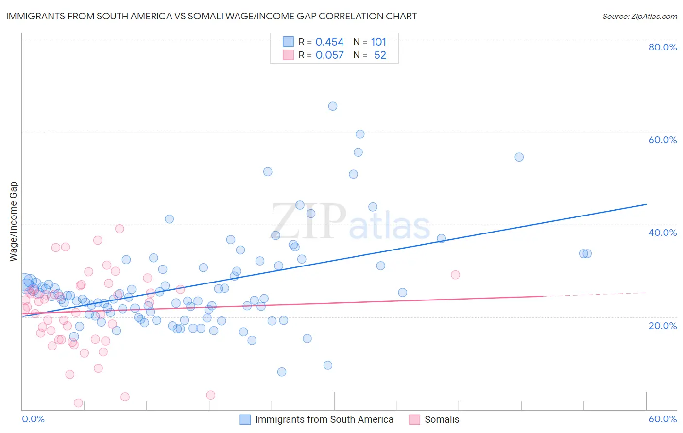 Immigrants from South America vs Somali Wage/Income Gap