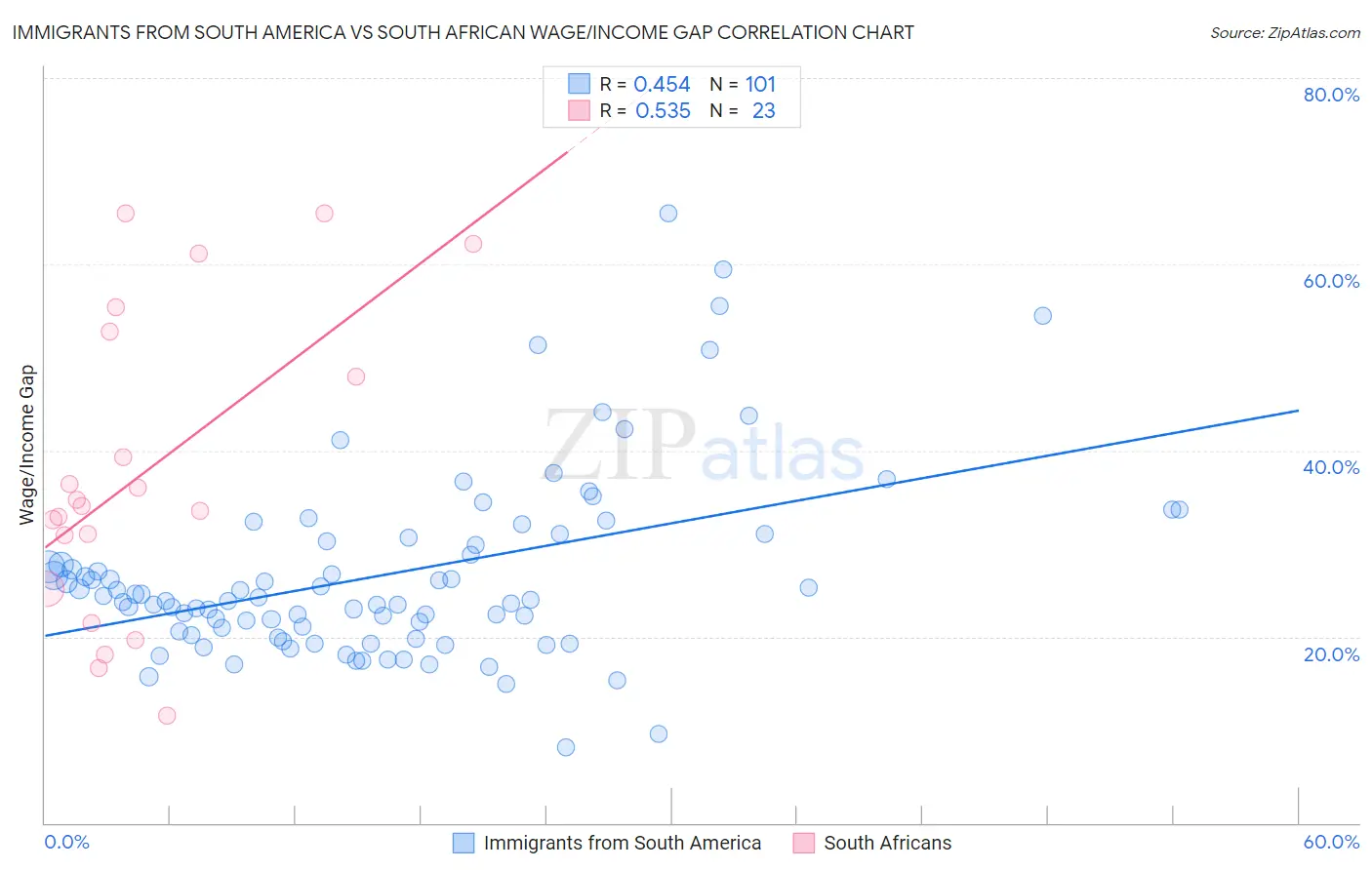 Immigrants from South America vs South African Wage/Income Gap