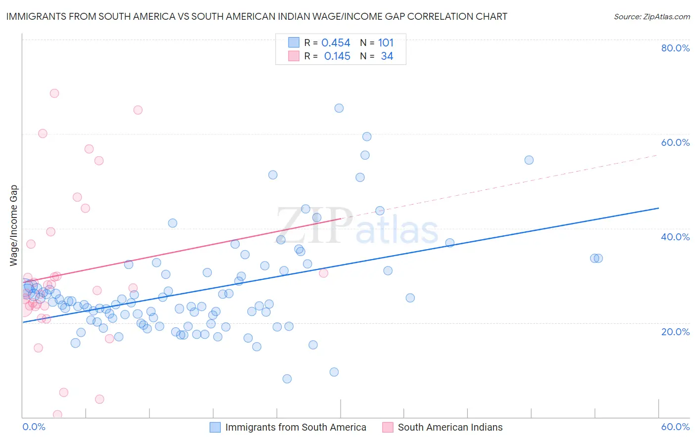 Immigrants from South America vs South American Indian Wage/Income Gap
