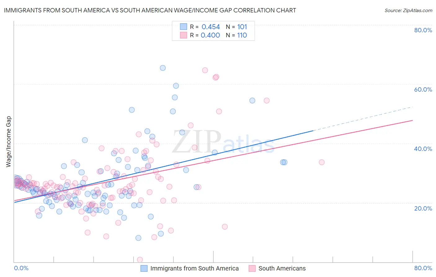 Immigrants from South America vs South American Wage/Income Gap