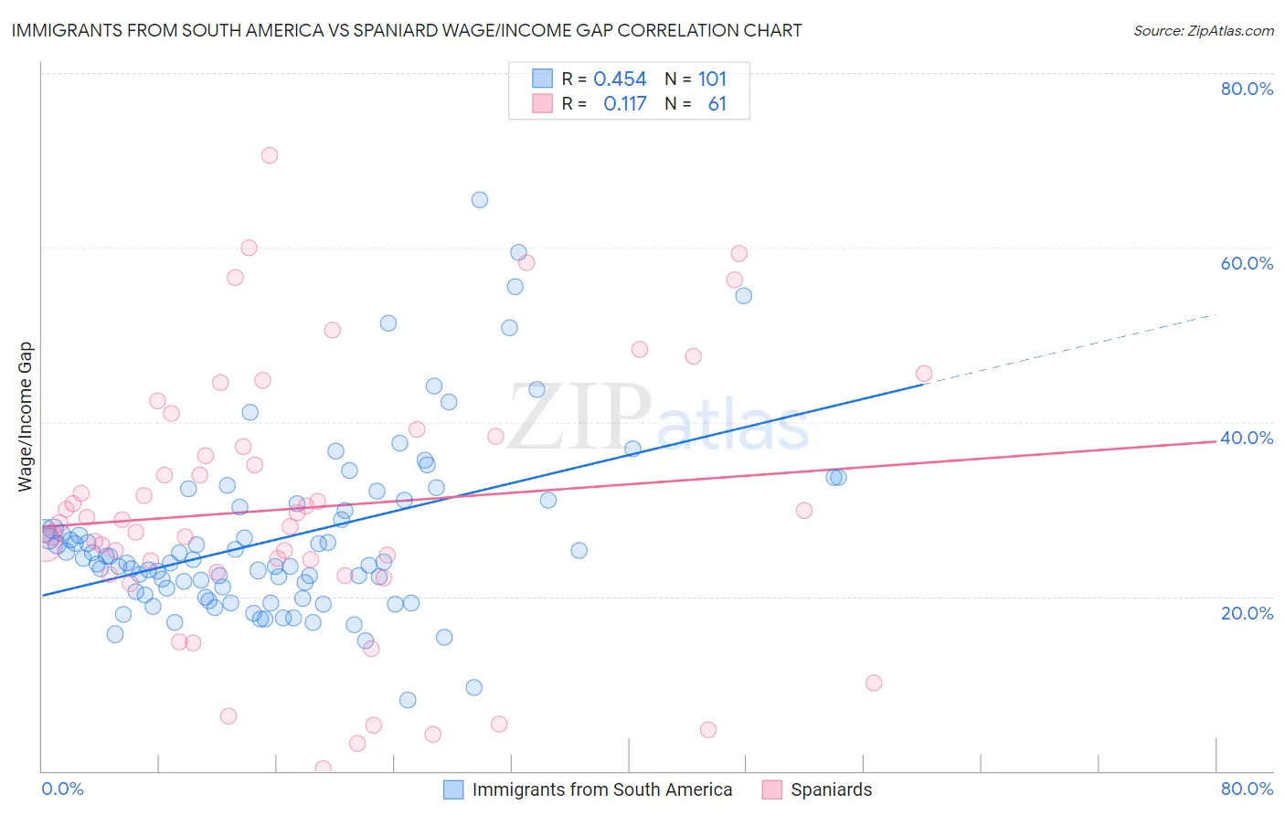 Immigrants from South America vs Spaniard Wage/Income Gap