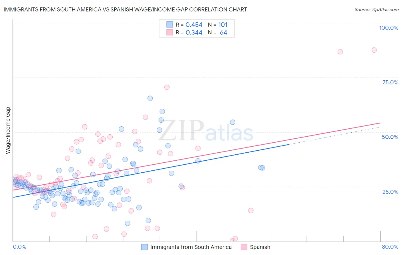 Immigrants from South America vs Spanish Wage/Income Gap