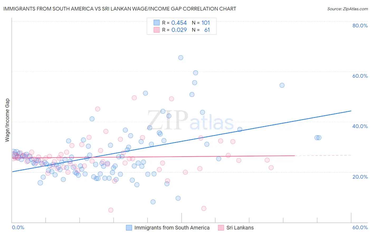 Immigrants from South America vs Sri Lankan Wage/Income Gap