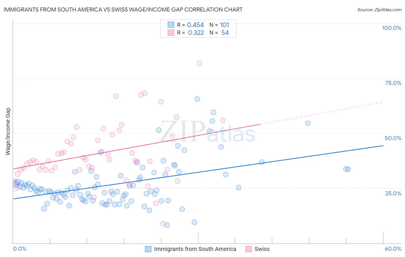 Immigrants from South America vs Swiss Wage/Income Gap