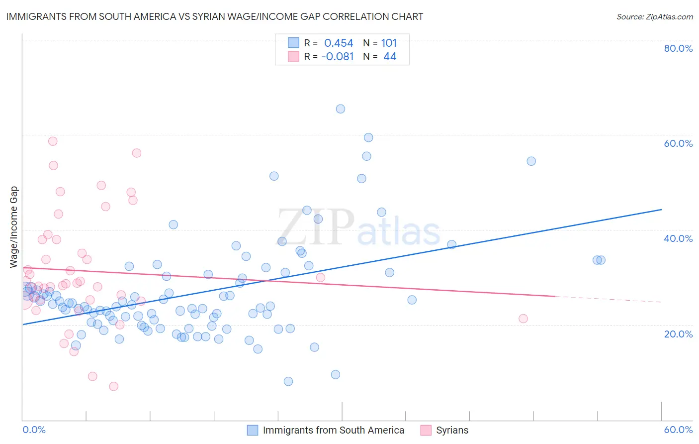 Immigrants from South America vs Syrian Wage/Income Gap