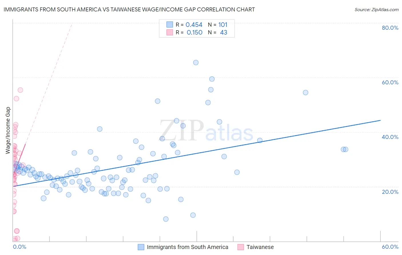 Immigrants from South America vs Taiwanese Wage/Income Gap