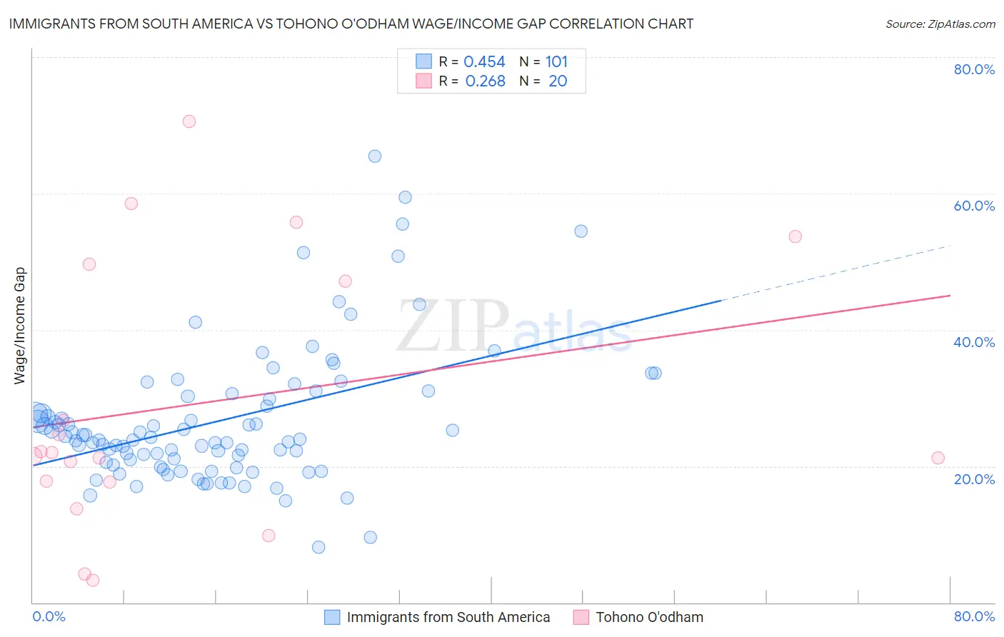 Immigrants from South America vs Tohono O'odham Wage/Income Gap