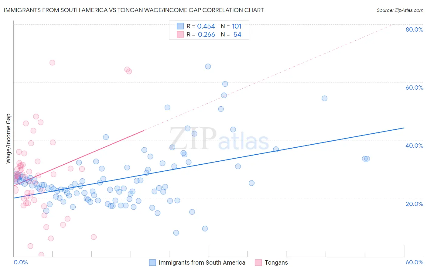 Immigrants from South America vs Tongan Wage/Income Gap
