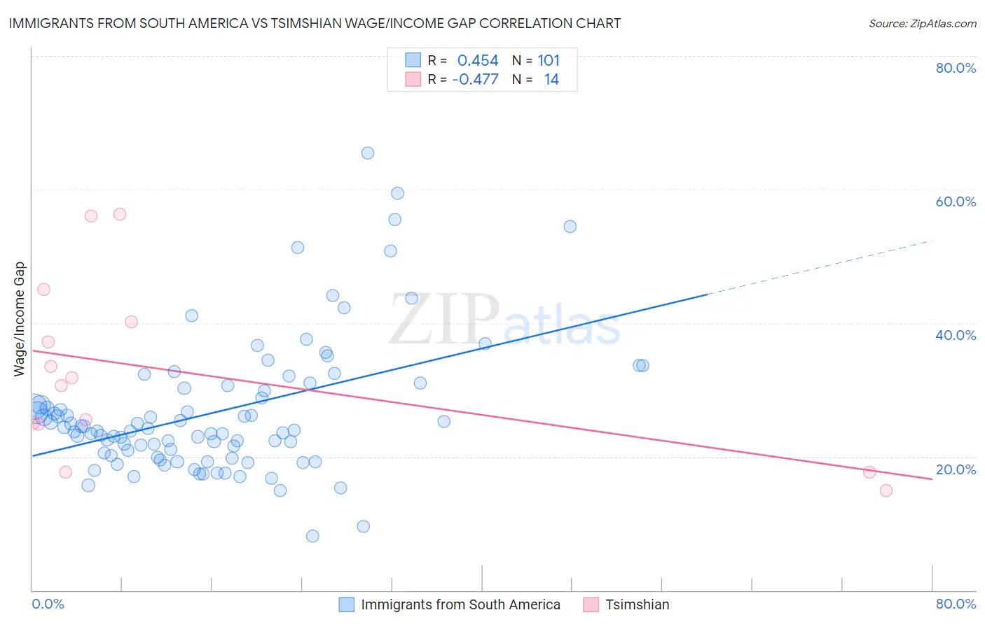 Immigrants from South America vs Tsimshian Wage/Income Gap