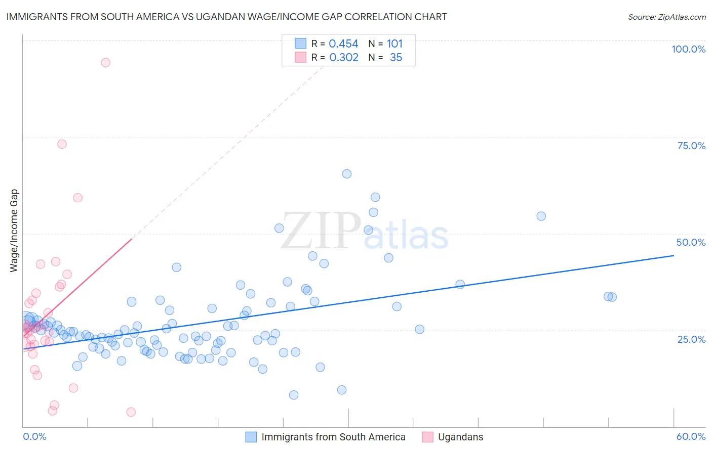 Immigrants from South America vs Ugandan Wage/Income Gap