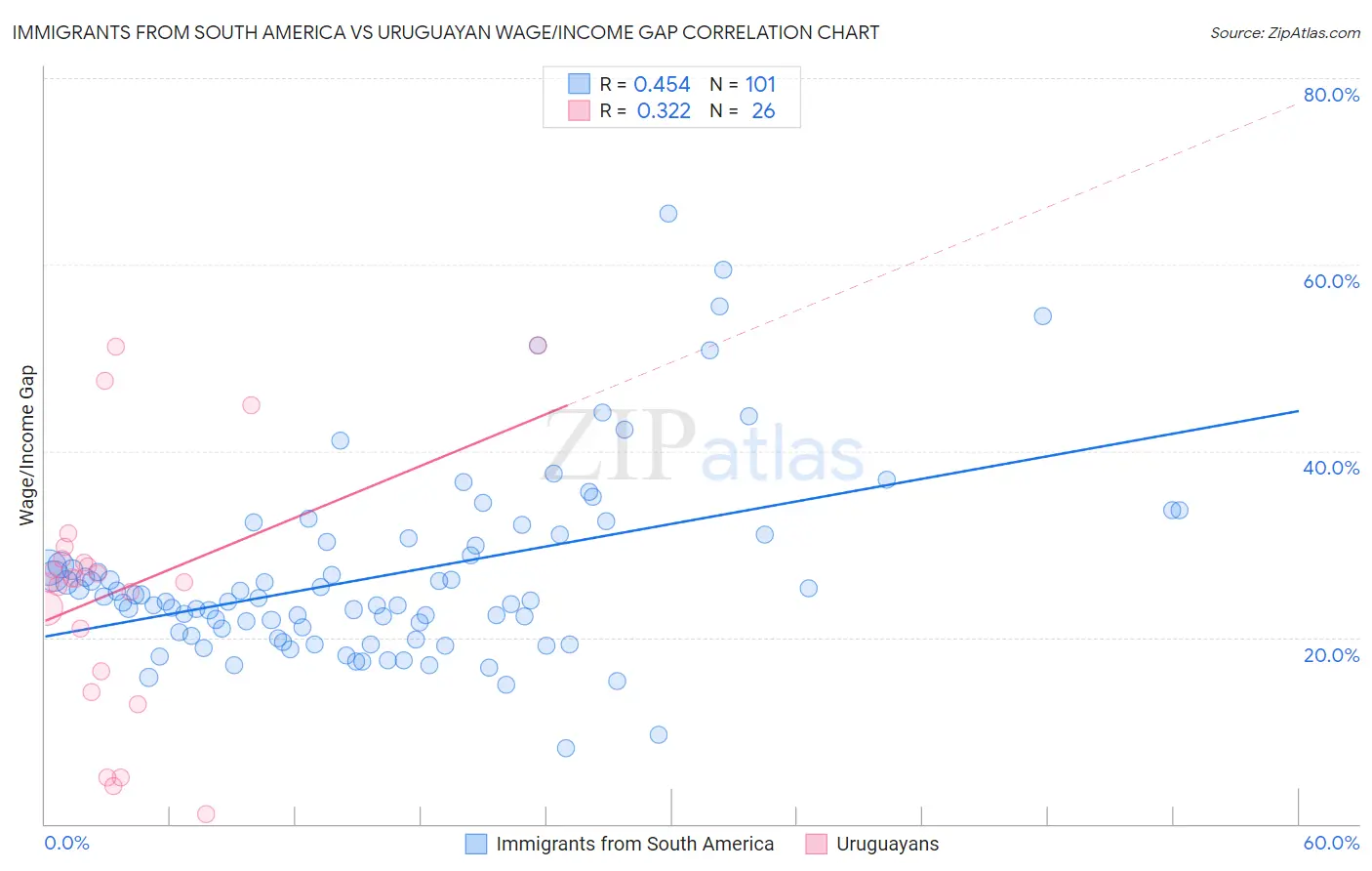 Immigrants from South America vs Uruguayan Wage/Income Gap